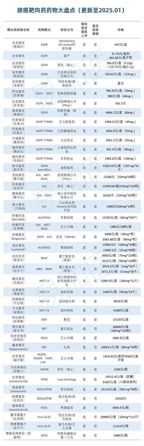 西安吐血整理最新肿瘤药排行与建议收藏的靶向药回收指南